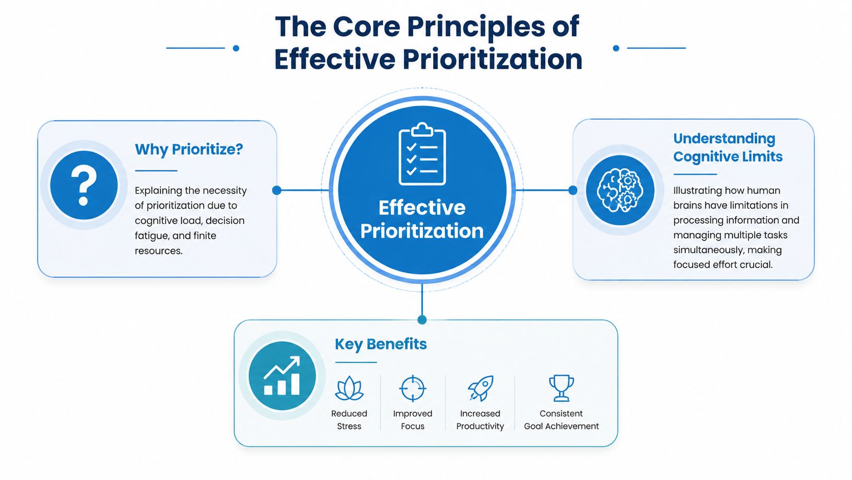A diagram illustrating the core principles of effective prioritization, including cognitive limits, key benefits, and why it is necessary.