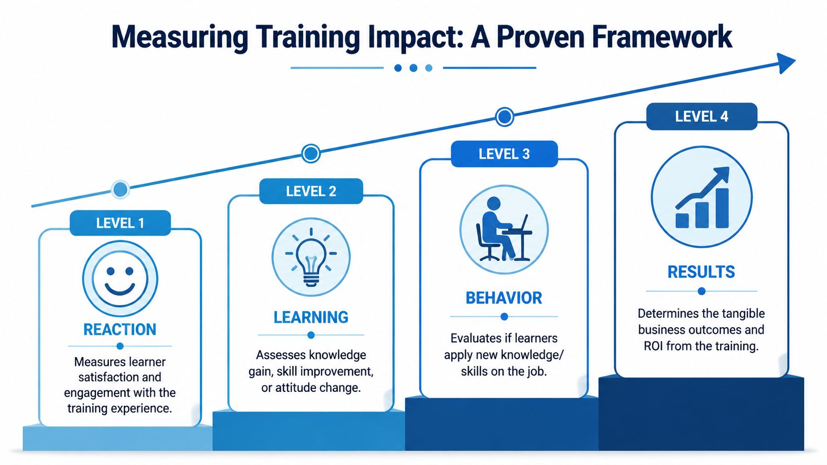 A diagram outlining the four levels of training evaluation including reaction, learning, behavior, and business results.