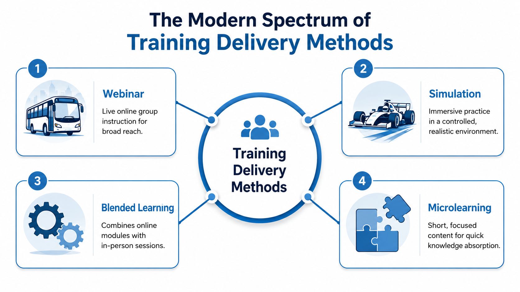A diagram displaying the modern spectrum of four training delivery methods including webinar, simulation, blended learning, and microlearning.