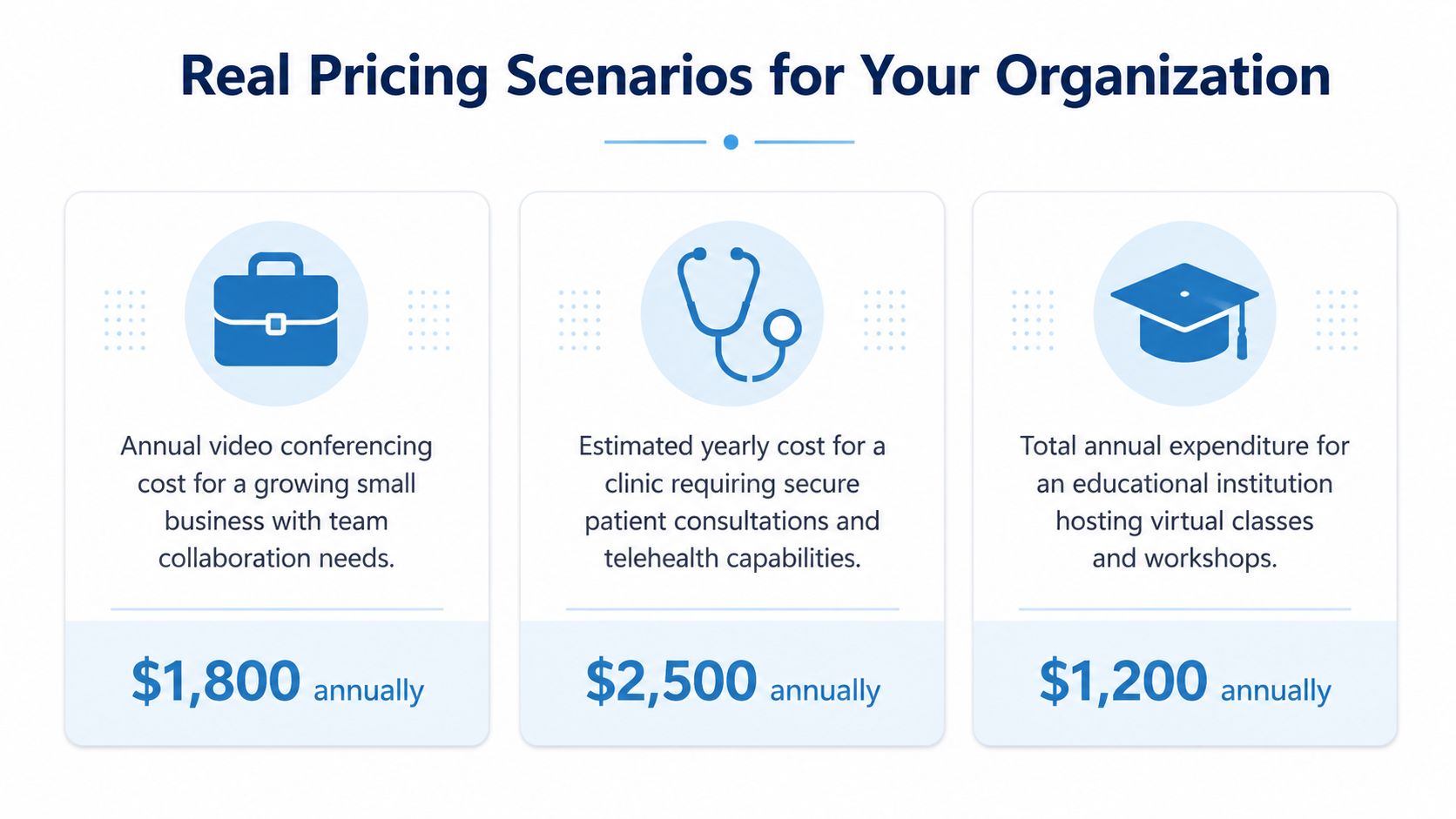 A chart showing three different annual pricing scenarios for video conferencing services for businesses, clinics, and schools.