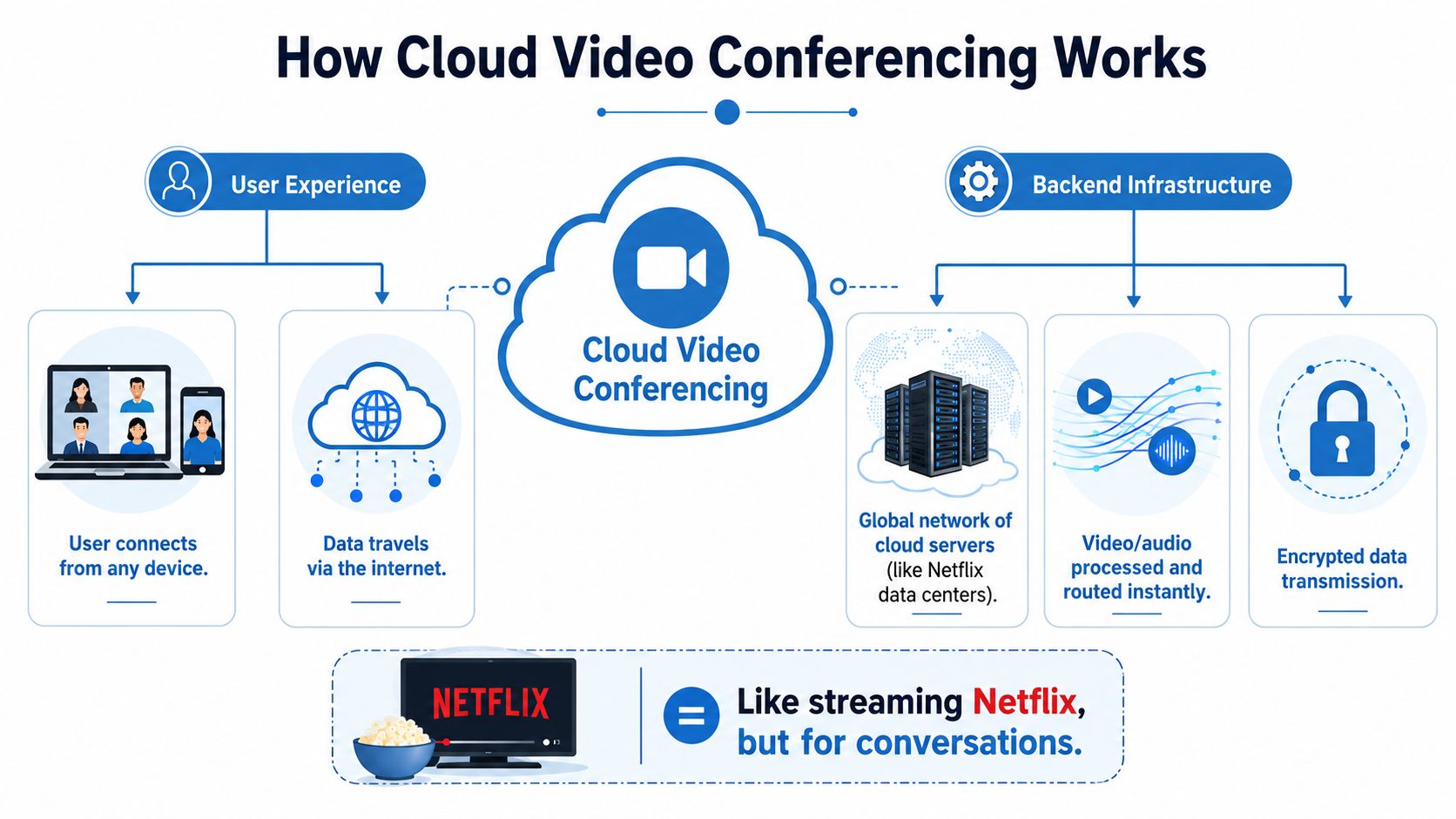 An infographic explaining how cloud video conferencing works by comparing the process to streaming Netflix.
