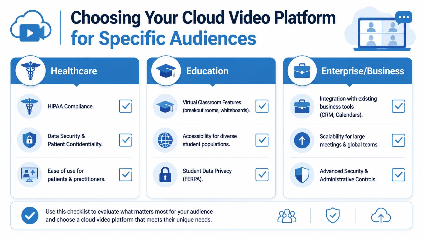 A checklist infographic illustrating key requirements for choosing cloud video platforms across healthcare, education, and business sectors.