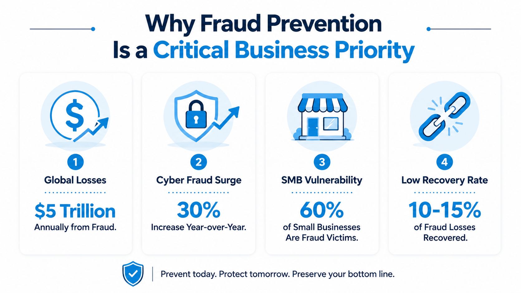 An infographic highlighting why fraud prevention is a critical business priority with four key statistics.