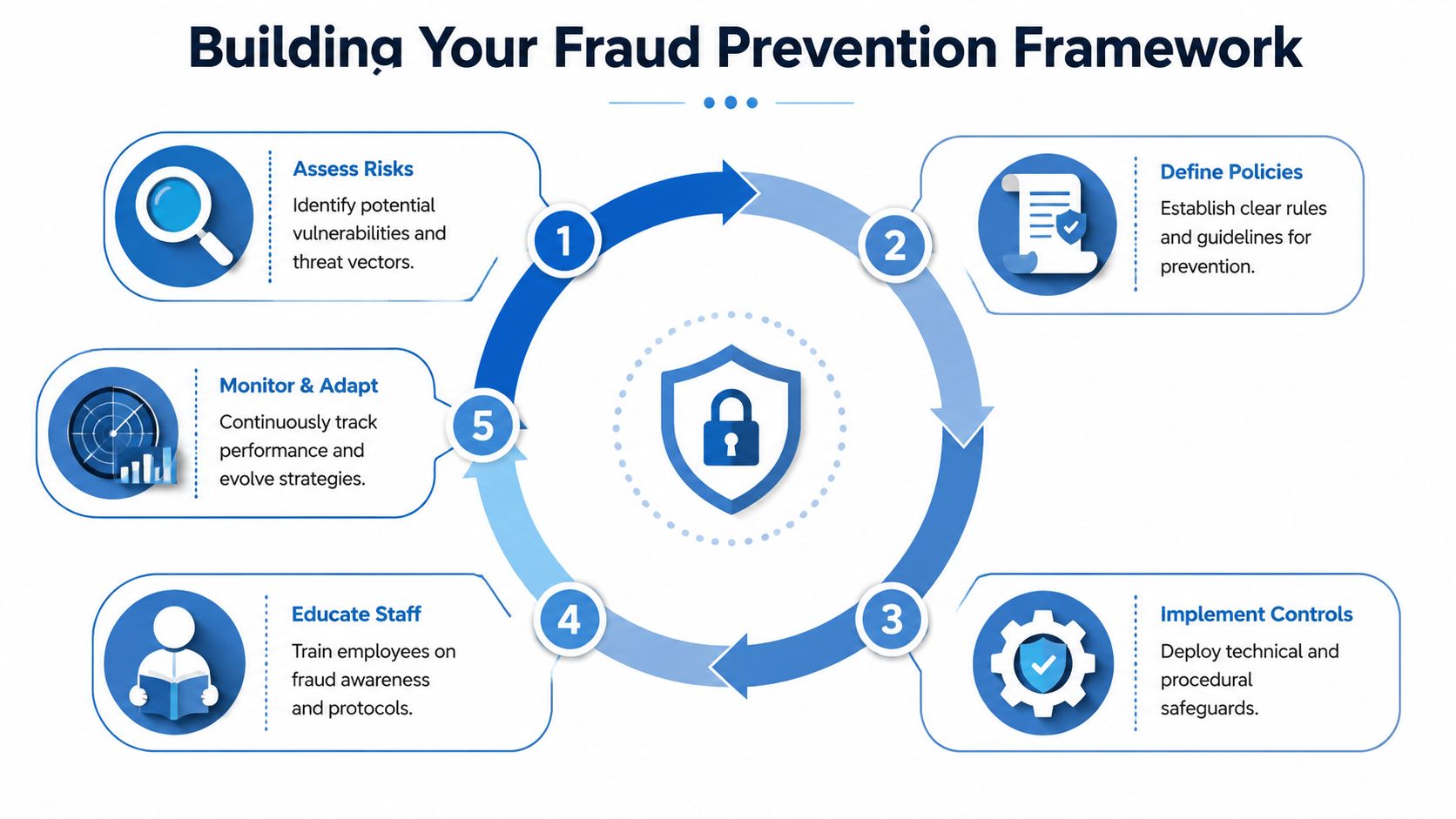 A circular infographic detailing a five-step fraud prevention framework with icons for each step.