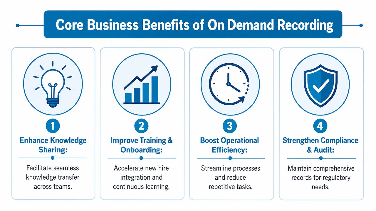 An infographic detailing four core business benefits of utilizing on-demand recording for organizational productivity.