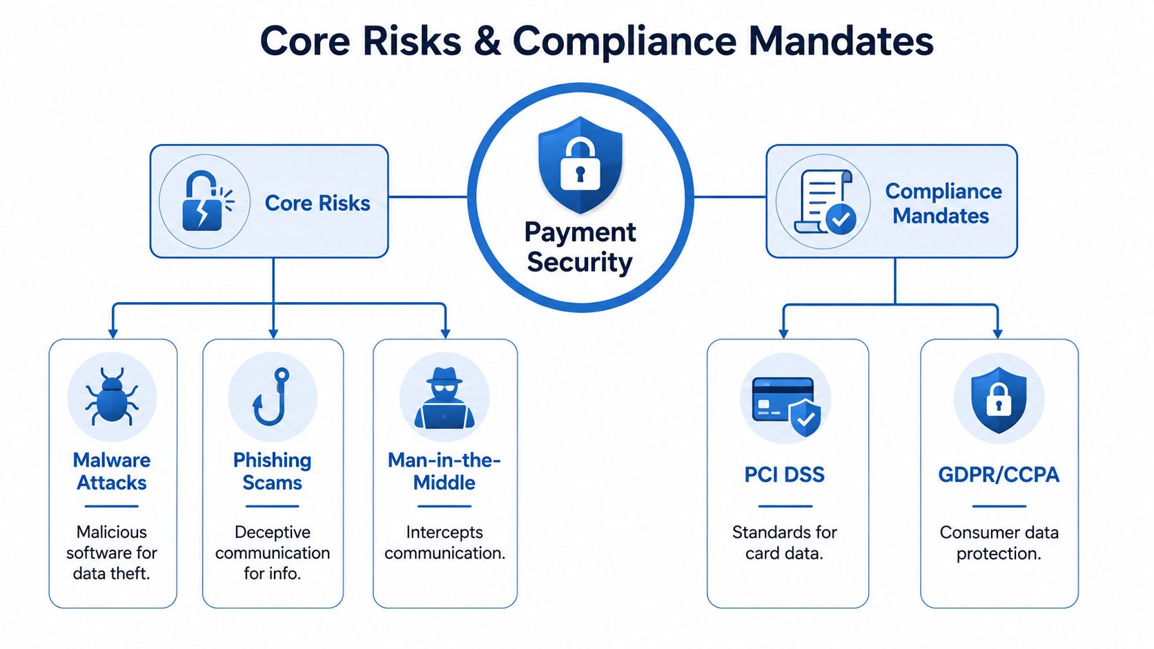 A diagram outlining core payment security risks including malware, phishing, and mandates like PCI DSS and GDPR.