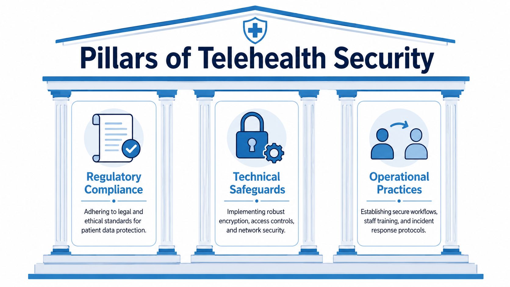 An illustration showing three pillars of telehealth security: regulatory compliance, technical safeguards, and operational practices.