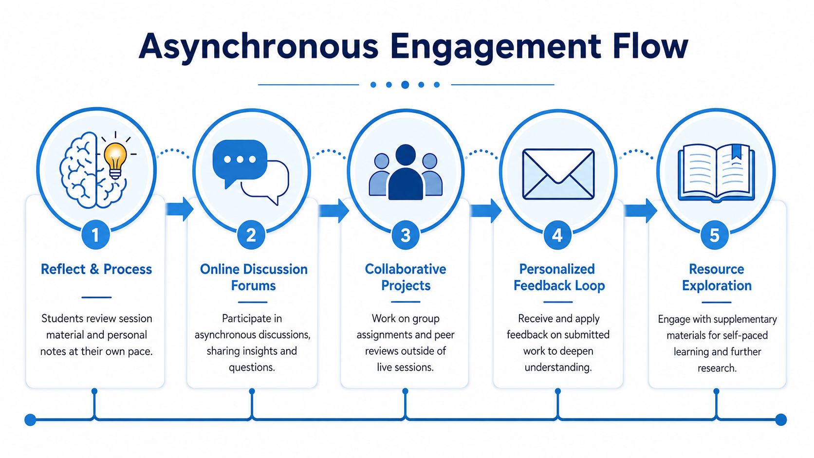 A diagram outlining a five-step asynchronous engagement flow for students in online education and learning environments.